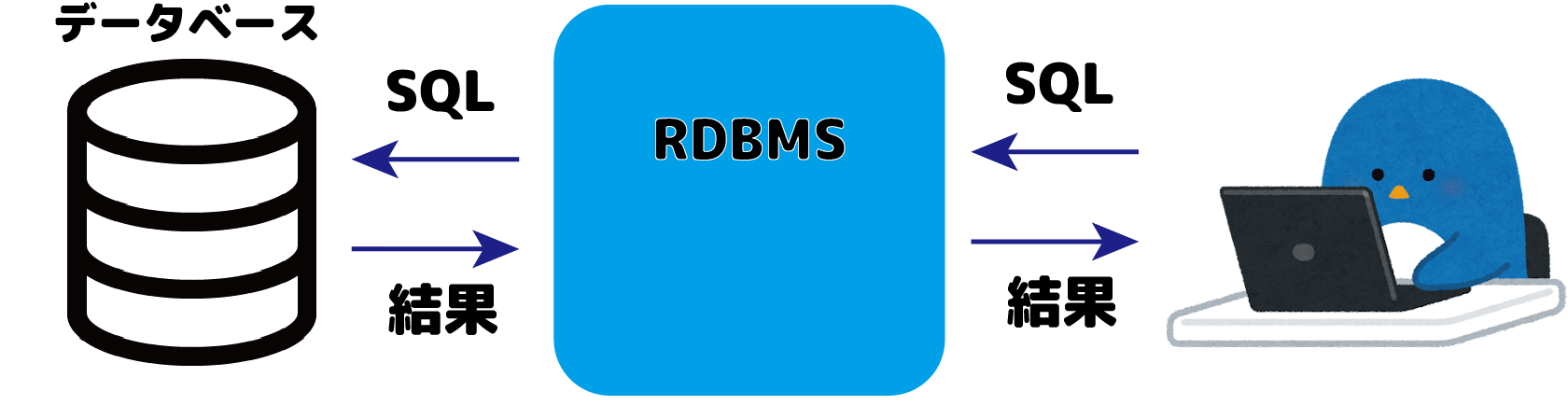 RDBMSとは
