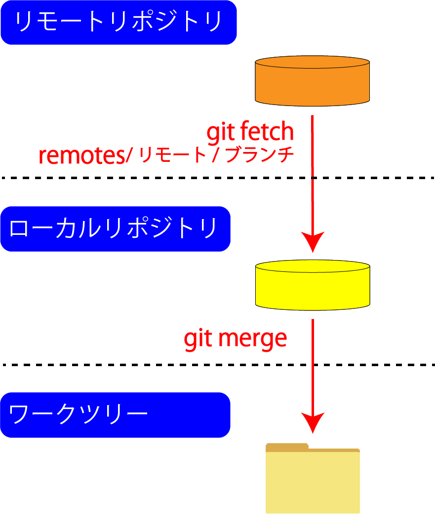 Git&GitHub】リモートから取得（フェッチ編）（git fetchコマンド